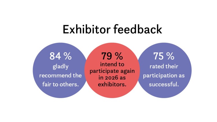 Grafik_Exhibitor feedback Grafik_Exhibitor feedback