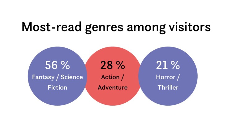 Grafik_Genres Grafik_Genres