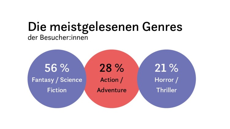 Grafik_Genres Grafik_Genres